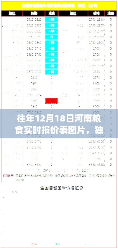 独家揭秘,往年12月18日河南粮食实时报价表图片大全,洞悉市场动态!