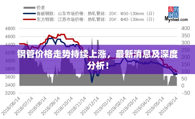 钢管价格走势持续上涨,最新消息及深度分析!